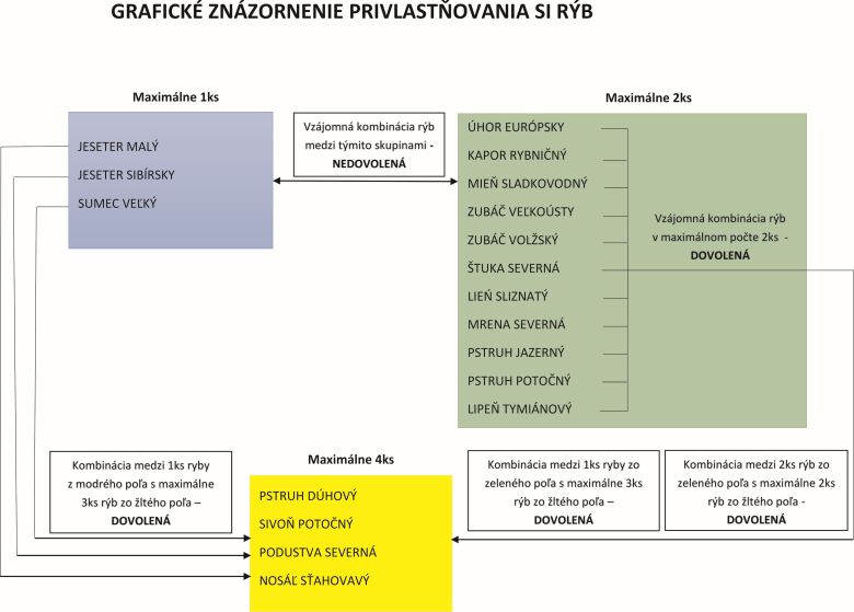 Grafické znázornenie privlastnenia si rýb