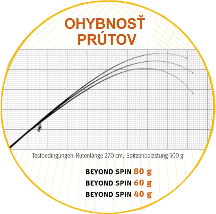 privlacove pruty beyond spin