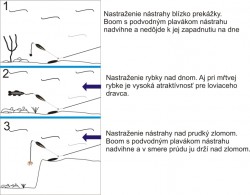 Rybrska pomcka s podvodnm plavkom pre rybrov